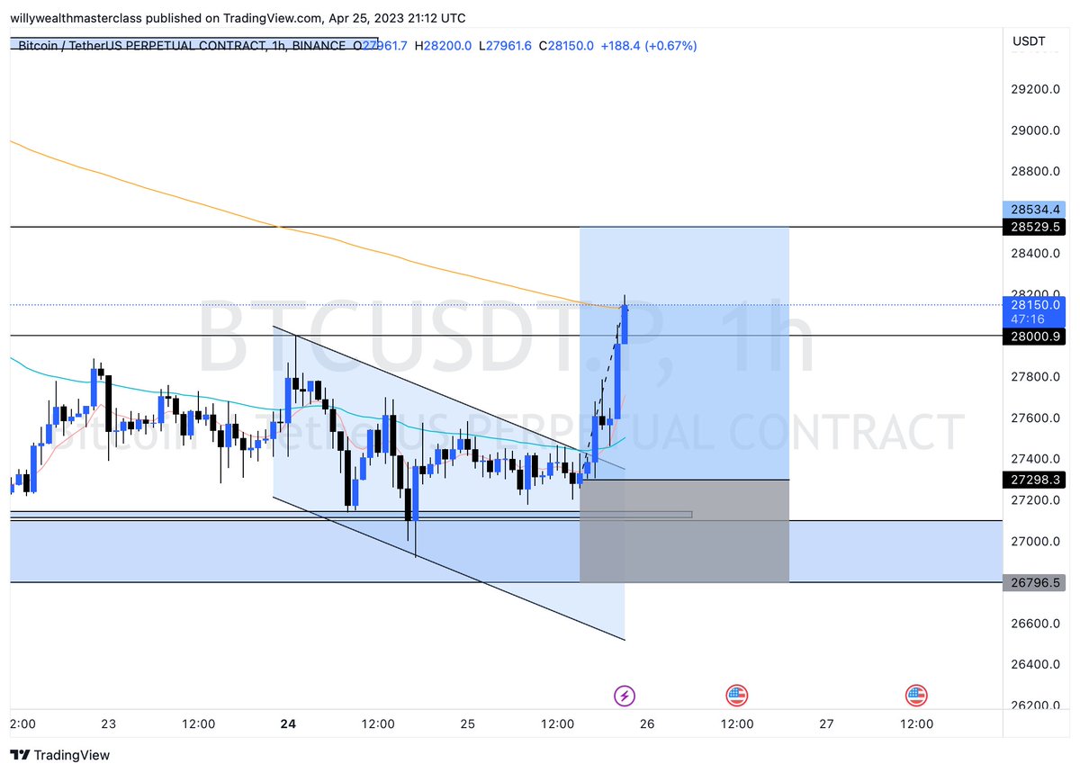 willywealthT's tweet photo. Magical 💯 
I am happy to seal the bag here 💰 

#willywealthcryptocalls https://t.co/7HVLCL7h2z