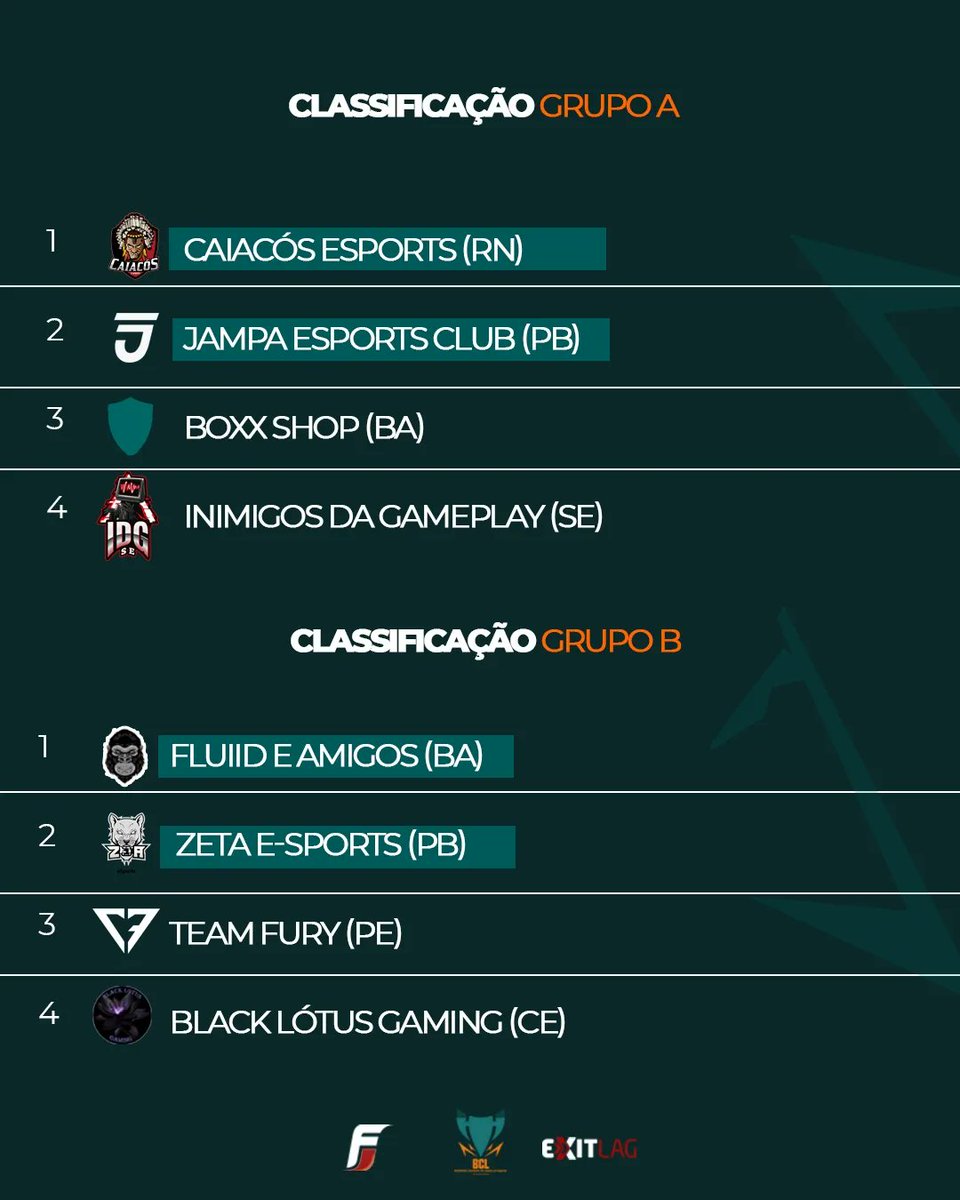 buildandoinc's tweet photo. Um pouquinho atrasado!! Mas o importante é sair 😅🤪 

Os times que passaram para as quartas de final na telinha de vocês. Já tivemos um embate dessas quartas, e durante essa semana fechamos e descobrimos os nossos semifinalistas. https://t.co/bJdZwBAsGF