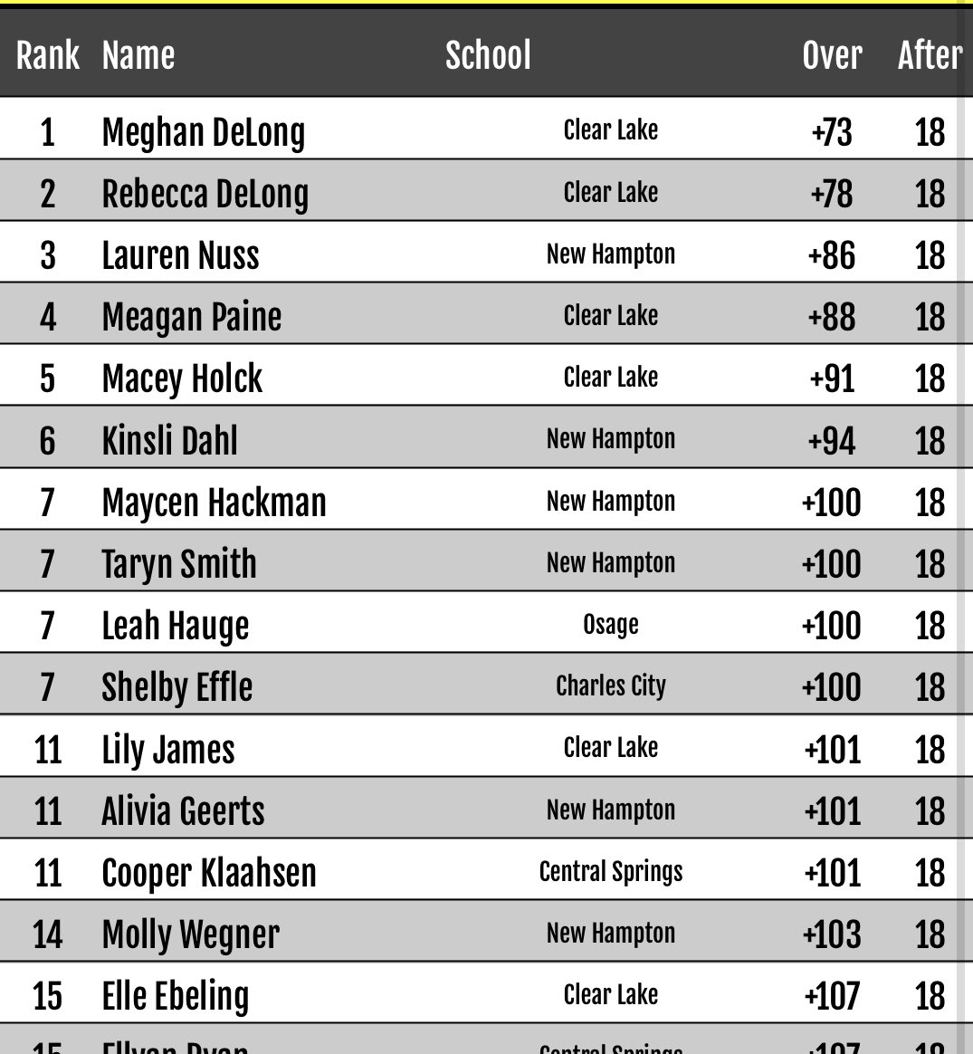 CLLionActivity's tweet photo. What a day for our girls golf team! Team champs by 50 strokes with a 330! Top 2 medalists honors to Meghan and Rebecca DeLong! 4 scorers in the Top 5 overall and all 6 golfers in the Top 15! 🏆🦁⛳️🏌️‍♀️#CLLionPride https://t.co/qPLdRx8geK
