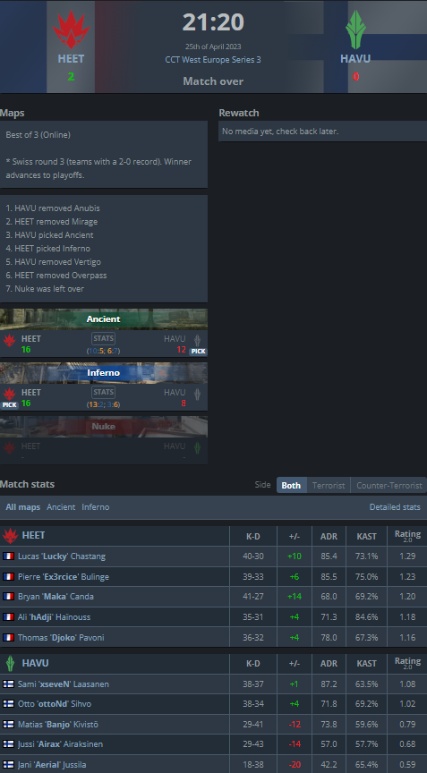 Makazin_'s tweet photo. 2-0 vs @HAVUgaming. Qualifié en playoffs @cctour_gg West. Vraiment propre comme victoire avec quasi pas d'entraînement avec @hAdjiCSGO.
#trèssolidecebo3 #bellejournée #àlaidesvp #cécho #thisyearismine #djokobottomscoreboard #equipeenpositifgg #needmoney #luckyprime @teufeurs https://t.co/V6WaPbXyzA