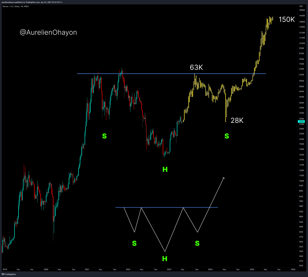 AO_btc_analyst's tweet photo. #BITCOIN BULL RUN BEGINS.

Inverse Head and Shoulders with the 2020 Covid Reversal pattern. https://t.co/mowftKnIeR