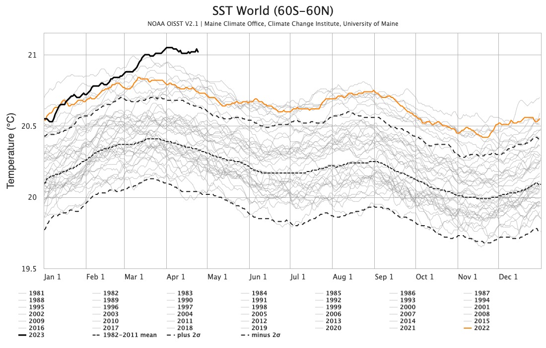 ¿Ven la línea esa negra que va disparada hacia arriba? Corresponde a la temperatura del océano en 2023. Van 42 días seguidos alcanzados niveles récord. "Este hecho no tiene precedentes en la historia moderna de la Tierra", según <a href="/US_Stormwatch/">Colin McCarthy</a>.