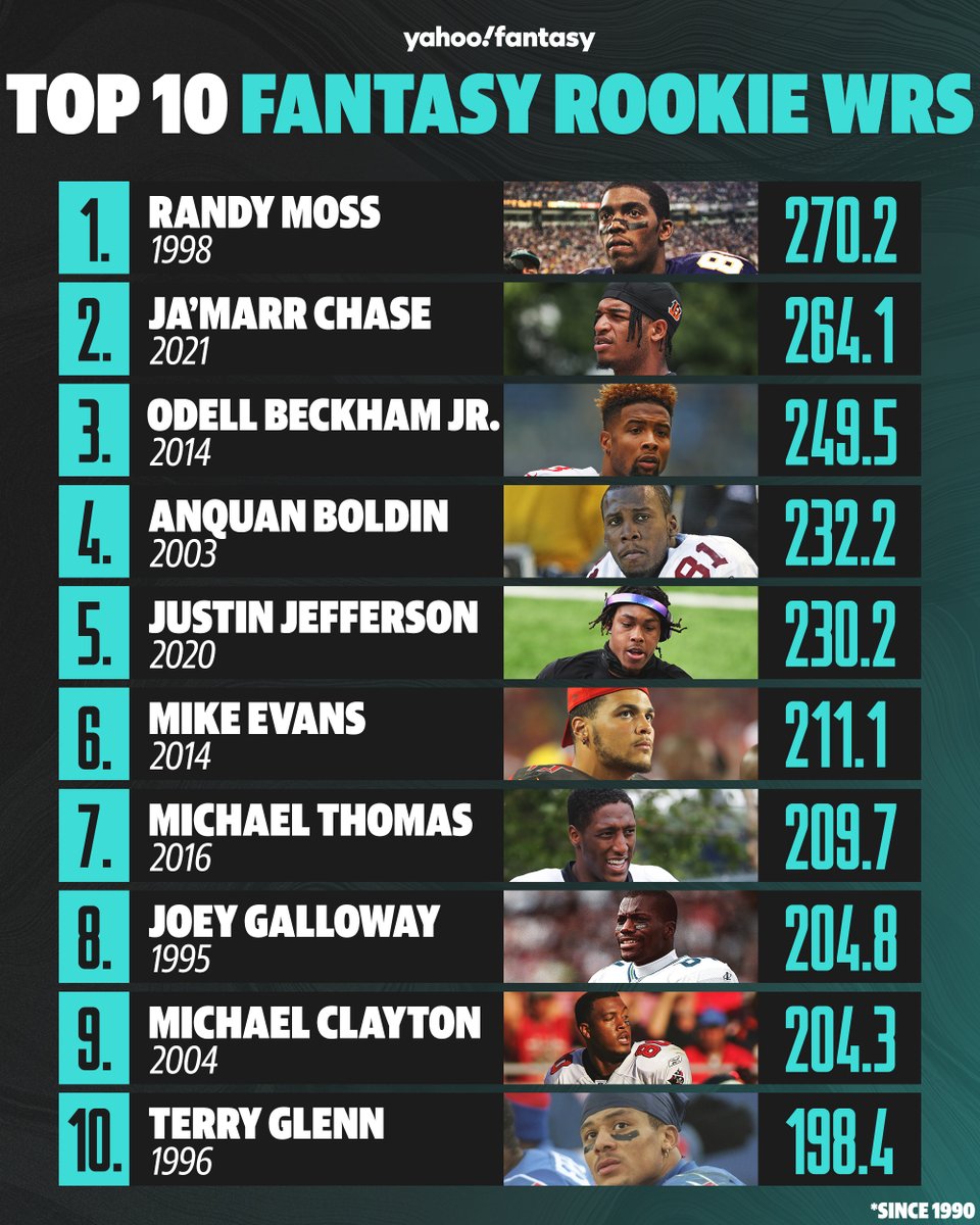Which rookie WRs have put up the best fantasy season? ⤵️
