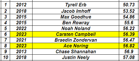 WildcatsTnF's tweet photo. 400m dash: Braedin Zondervan goes 50.04 to finish 2nd. Career best and moves to 5th on our all-time top 10! Freshmen Carsten Campbell (56.39) and Ace Noring (56.82) also with solid runs and new entries into our Freshmen Top 10 since 2013! https://t.co/KjLX7zBakE