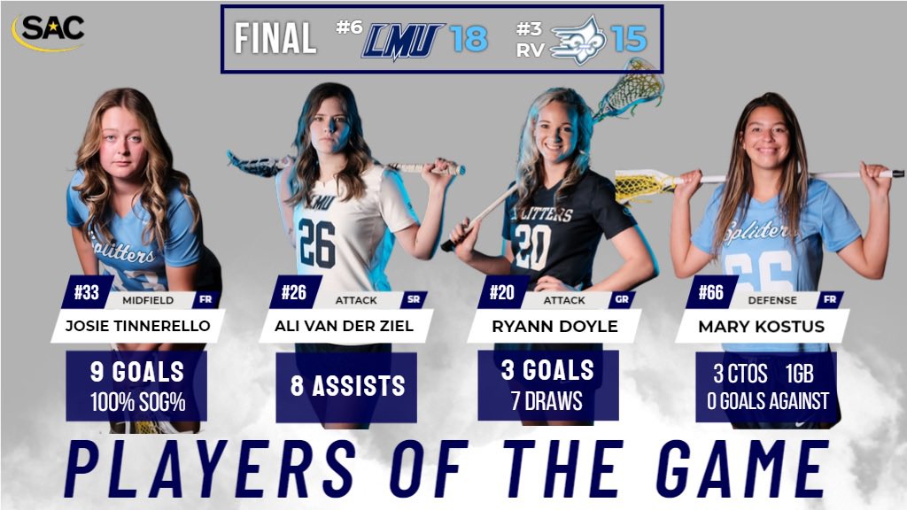 lmuwlax's tweet photo. These four ATE UP today

Ali and Josie dominated on offense with their connections. Both of them broke school records today

Ryann killed it on the draw &amp; had herself a hat trick

Defense had an AMAZING DAY today, &amp; Mary was able to come up with some big time CTOs in a big game! https://t.co/d5gbG9HVil