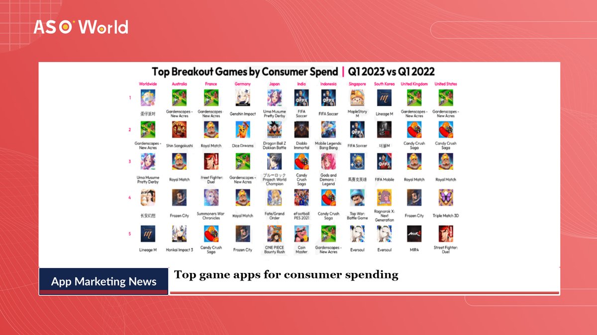 CamilleSerras's tweet image. Gardenscapes, the popular title by Playrix, accelerated its user acquisition (UA) with an effective ASO strategy. 15 mins to mesure success: Monitor your ASO performance &amp;amp; KPIs 🚀 bit.ly/41G0GhD
#playrix #gardenscape #useracquisition #aso #appstoreoptimization #kpi
