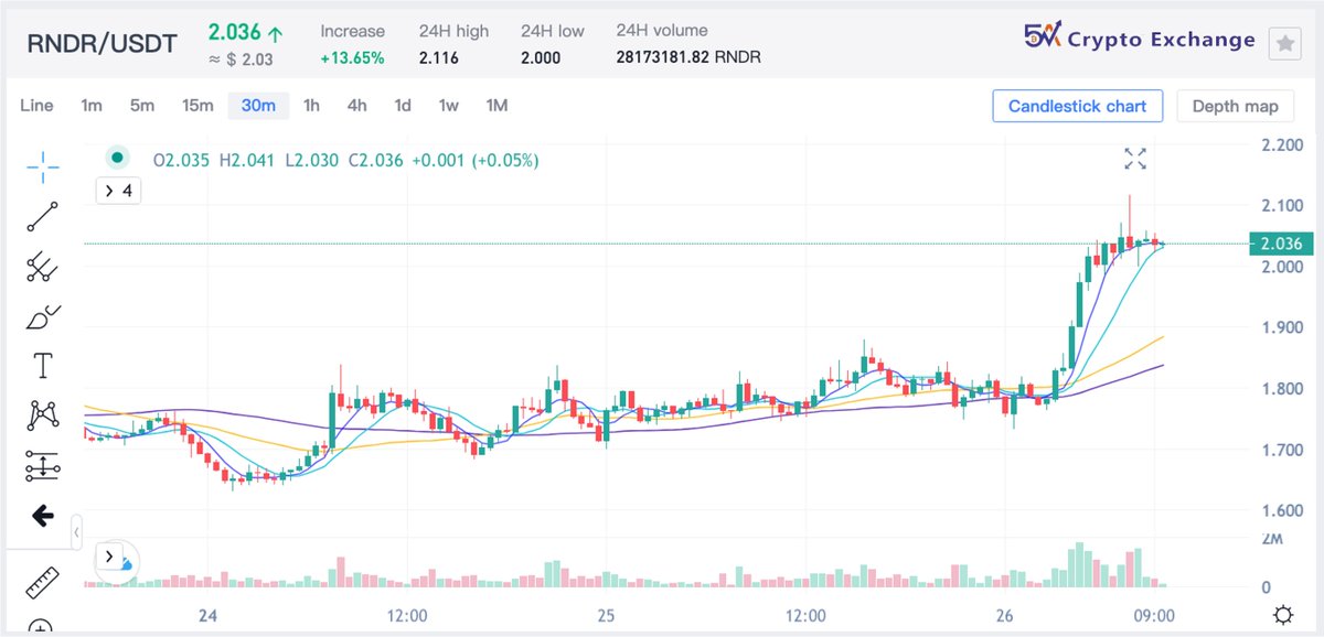 📈 #RNDR 𝐁𝐫𝐞𝐚𝐤𝐨𝐮𝐭! 🚀
$RNDR @RenderToken 

💻Trade now: 5a.io
#Crypto #Cryptocom #cryptomarket #ARB #BTC #eth #tomi #SHIB #CAKE #LUFC #Matic #Doge #FLOKI #XRP #Pepecoin #SOL #Bitcoin