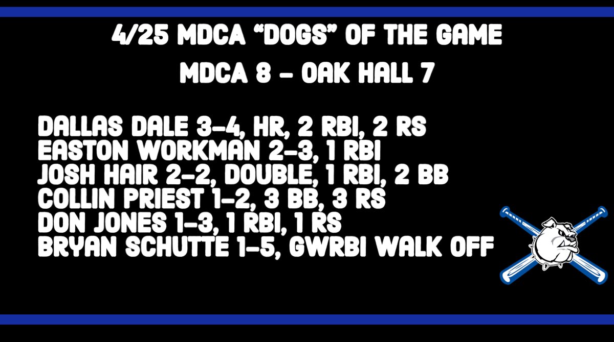 DOGS WIN!!

Battled the weather, field conditions, &amp; a scrappy Oak Hall squad to earn the Senior Night victory.  

#MDCABaseball