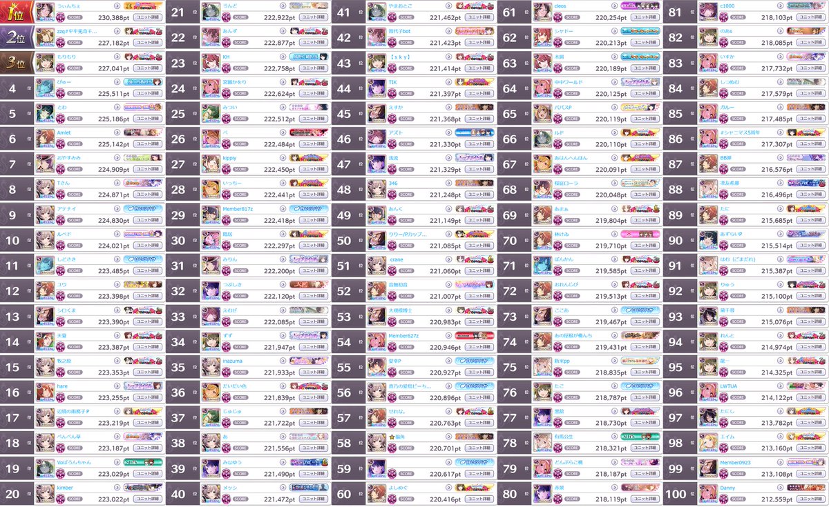 _scbot's tweet image. グレフェスTOP100 GROUP A
2023/04/26
1位: 230,388pt
100位: 212,559pt

編成詳細は以下リンク
cttr.jp/2023/04/26/pos…