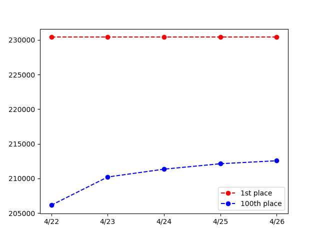 _scbot's tweet image. グレフェスTOP100 GROUP A
2023/04/26
1位: 230,388pt
100位: 212,559pt

編成詳細は以下リンク
cttr.jp/2023/04/26/pos…