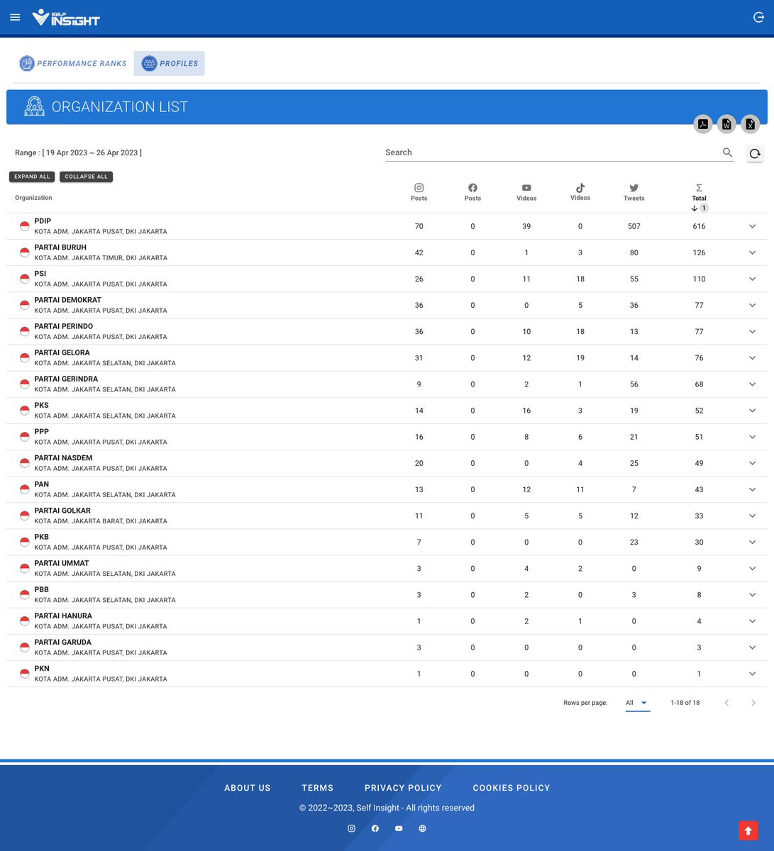 Partai paling rajin posting di sosial media mereka per 19-26 April 2023 : 
1. <a href="/PDI_Perjuangan/">PDI Perjuangan</a> 
2. <a href="/EXCOPARTAIBURUH/">Partai Buruh</a>
3. <a href="/psi_id/">DPP PSI</a> 
4. <a href="/PDemokrat/">Partai Demokrat</a> 

Partai yang kurang mengkonsolidasi media sosial mereka per 10-26 April 2023 : 
1. <a href="/PimnasPKN/">Partai Kebangkitan Nusantara</a> 
2. <a href="/DPPPartaiGaruda/">Partai Garuda</a> 
3. <a href="/DPPHanura_/">Partai Hanura</a> 
4.