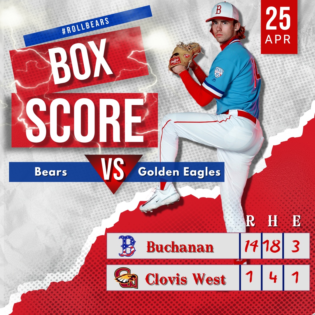 WP: Braden Guentz (6IP, 5Ks)

Tyler O'Toole (IP, K)

JP Acosta 2R-HR, 3R
Drake Phillips 3-3, 2 2B
Peyton Barsotti 3-5, 2RBI
Brennan Johnson 2-4, 2RBI
Austin Finegan 2-4, 2B, 3RBI
Tyler O'Toole RBI, 2R
Tyler Dorn 2-4, R
Adrian Castaneda 2-5, RBI
Jace Davies 2R
Jake Reinhardt RBI