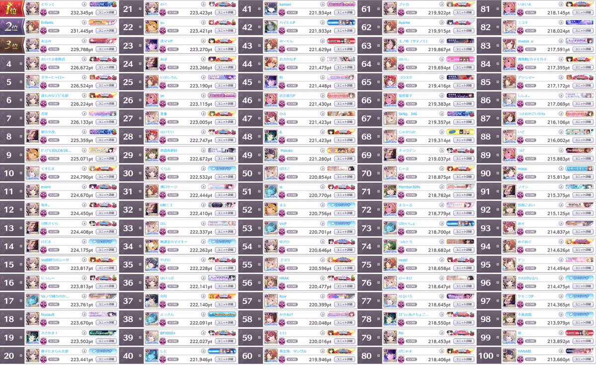 _scbot's tweet image. グレフェスTOP100 GROUP B
2023/04/26
1位: 232,345pt
100位: 213,660pt

編成詳細は以下リンク
cttr.jp/2023/04/26/pos…