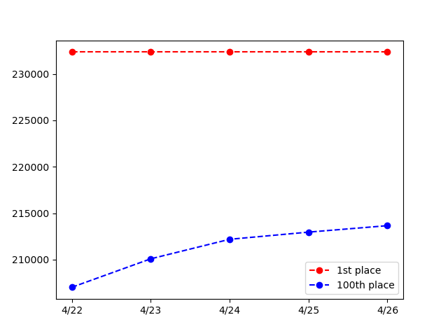 _scbot's tweet image. グレフェスTOP100 GROUP B
2023/04/26
1位: 232,345pt
100位: 213,660pt

編成詳細は以下リンク
cttr.jp/2023/04/26/pos…