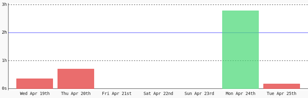 samirfor's tweet photo. Today I coded 10 mins towards my @WakaTime goal of coding 2 hrs per day #code #devlife #programming #codegoal https://t.co/7K3wJcyUuU