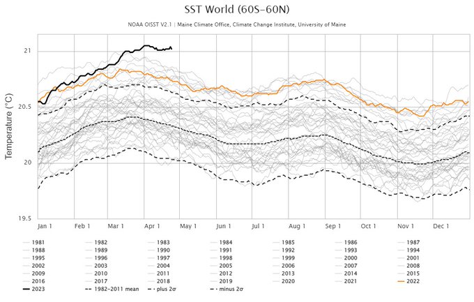 The image shows the annual variation of ocean surface temperatures for every year from the present, dating back to 1981. April 2023 is far and away the hottest global sea surface temperature from that time period.