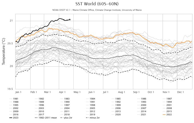 The image shows the annual variation of ocean surface temperatures for every year from the present, dating back to 1981. April 2023 is far and away the hottest global sea surface temperature from that time period.