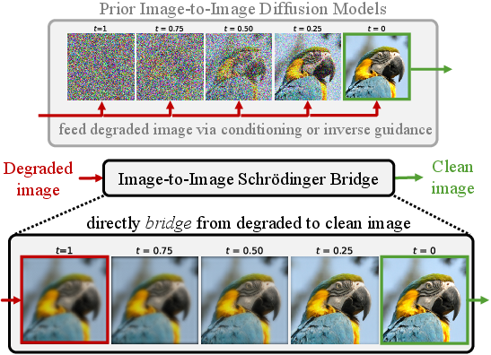 guanhorng_liu's tweet photo. Rather than generating images from Gaussian as in prior diffusion models, #I2SB starts the generation directly from degraded images -- a much more #structurally #informative #priors for reconstructing the clean images ... this is handled elegantly by Schrödinger Bridge🥳🥳
(2/4) https://t.co/blmuHnoqjL