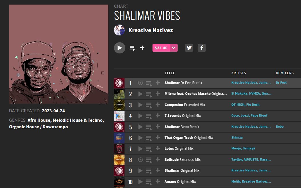 Check Out Our New <a href="/beatport/">Beatport</a> Chart

beatport.com/chart/shalimar… 

Featuring @drfeelsa <a href="/elmukuka/">El Mukuka</a> <a href="/Shimza01/">SHIMZA</a> <a href="/KasangoMusic/">uMalume weNumber</a> <a href="/JamesTSakala/">THE ZAMBEZI GRIOT</a> <a href="/meithdj/">MEITH</a> <a href="/MumbaYachi/">#YachiMusic</a> &amp; Many More!!