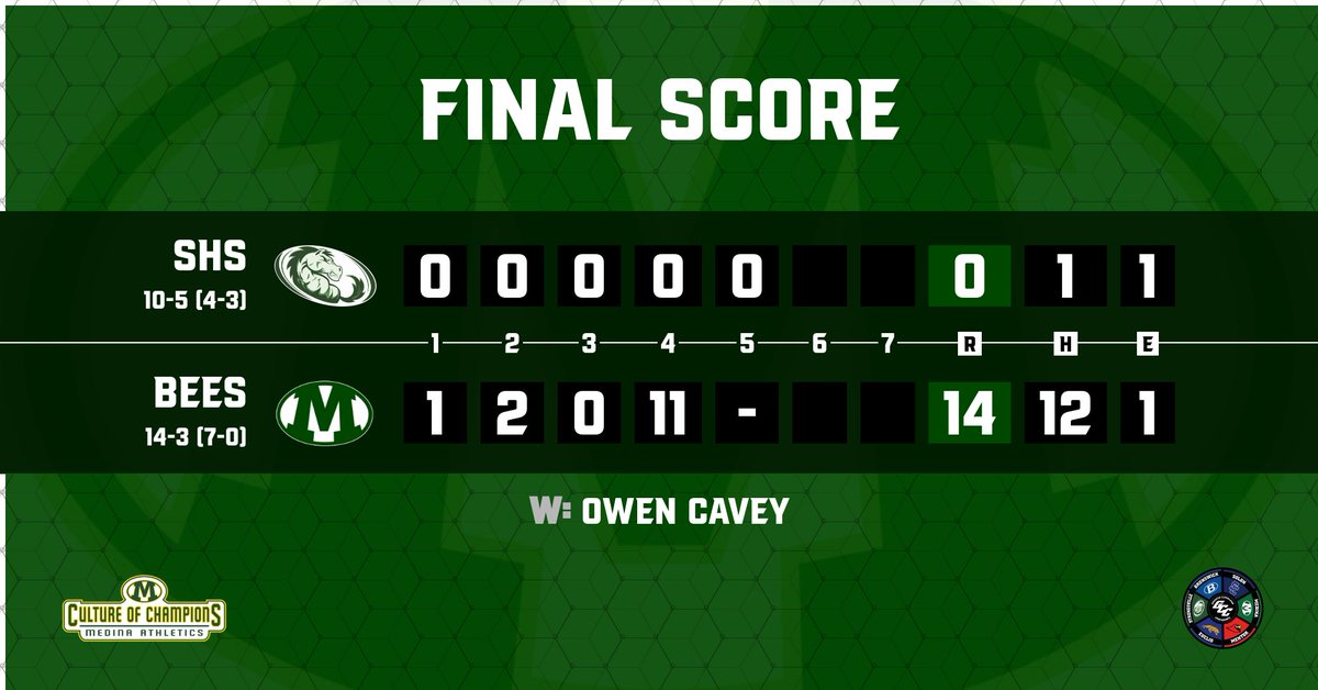 BB:  Battling Bees defeat the Mustangs behind a one-hitter from Owen Cavey and an 8-RBI game that included a double and 2 home runs by Nate Hill