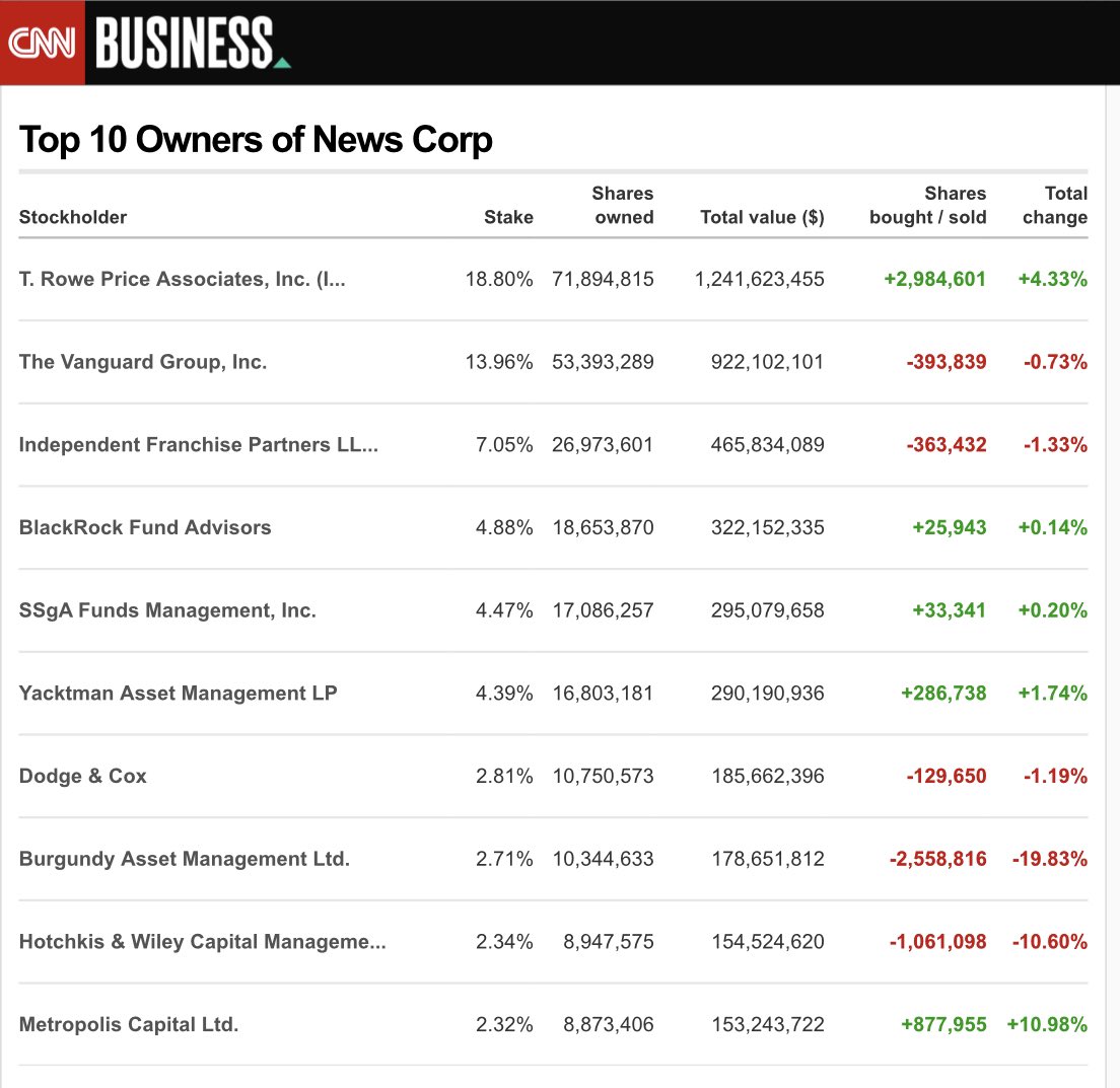 madbark33's tweet photo. @JamesOKeefeIII @JamesOKeefeIII Compare it to the Top 10 Owners at CNN….and what do you have? The same people running everything. https://t.co/BnyQvmhxBx