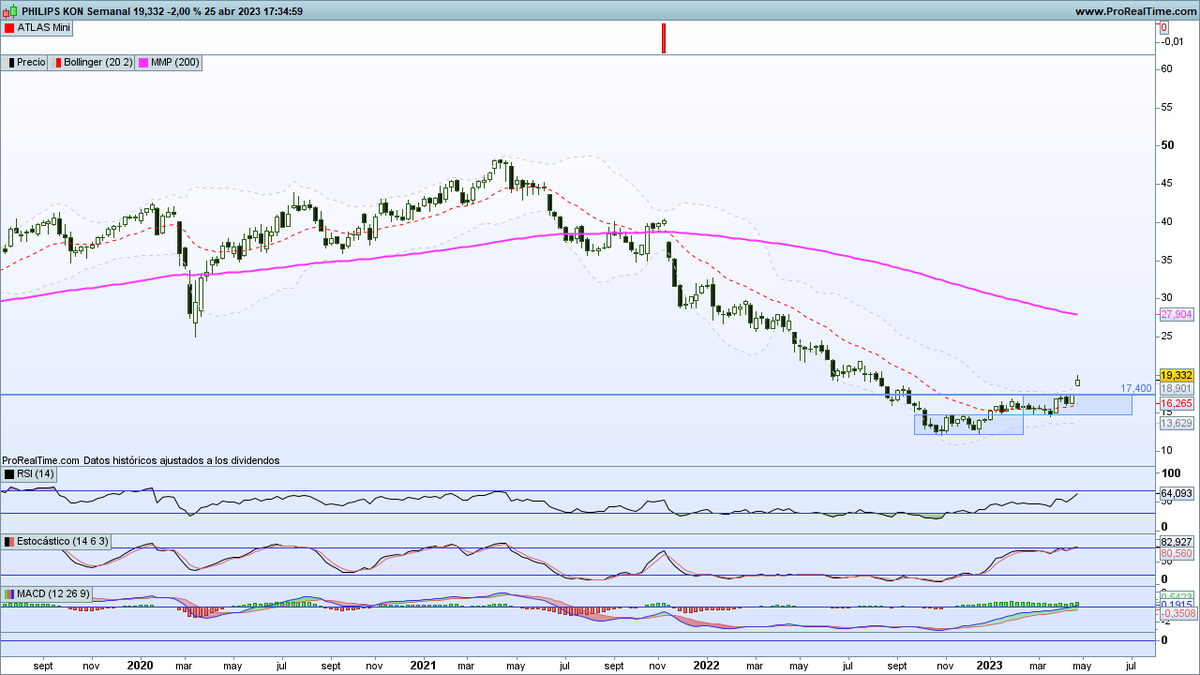 surfeir0's tweet image. 🇳🇱#PHIA Cumplió el objetivo alcista.