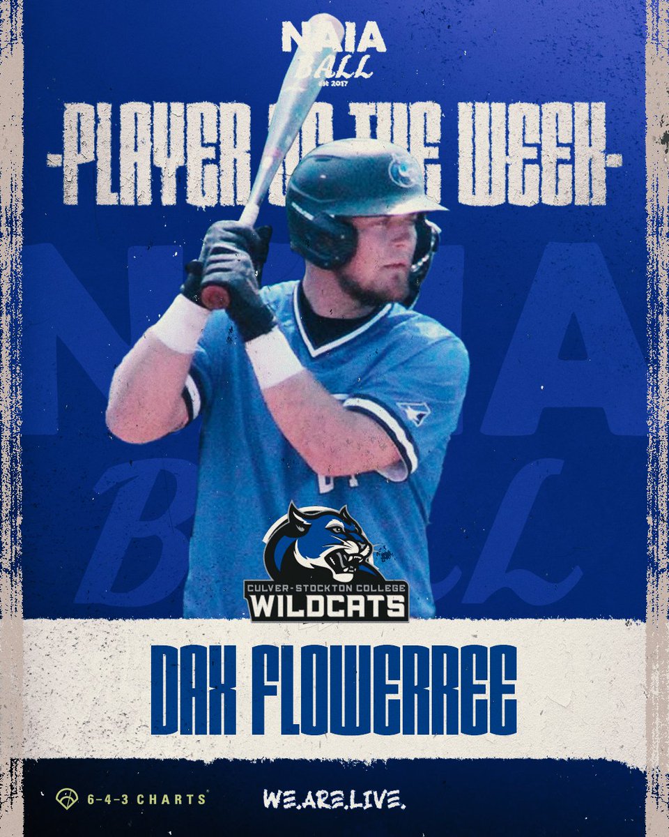 The #NAIABall Player of the Week presented by <a href="/643charts/">643 Charts</a> is Culver-Stockton's Dax Flowerree.

The senior absolutely went off this past weekend and had an 11 RBI game that included 2 grand slams!

Full line 12-26, 7R, 2B, 5 HRs, 21 RBIs
Read here: bit.ly/3oGTXFC