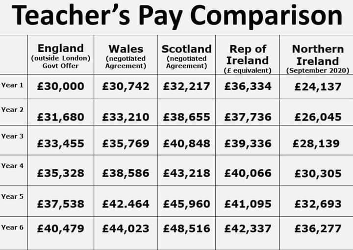 The difference between what a teacher in Derry earns compared to a teacher in Donegal is shocking. Our thoughts are with our Northern colleagues as they stand united in their day of action tomorrow. facebook.com/50195855994592…