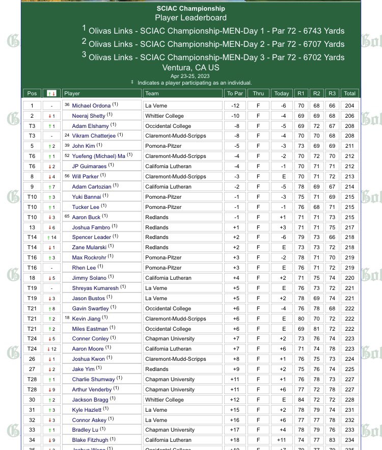 theSCIAC's tweet photo. Results are official and @AthleticsCMS is your top team over the final three rounds of play, with @ulvathletics Michael Ordoña the individual medalist in a record -12 , 204! #SCIACchamps #SCIACtion #SoCalSoGood https://t.co/0AubY1Yuo8