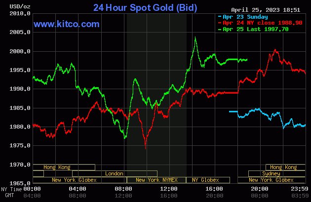 #Gold: SPDR Gold Shares ETF ($GLD) UP 0.5086%! Last at 185.75. ift.tt/WoCh3c0 #MasterMetals