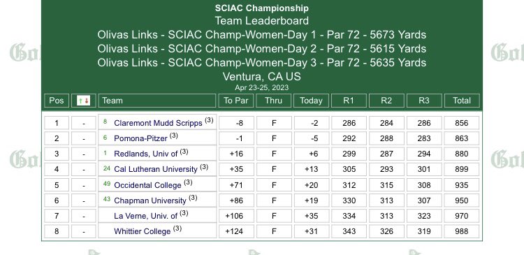 theSCIAC's tweet photo. Individual medalist rookie Esther Lee shoots a record -10, 206 to lead @AthleticsCMS as best in the field over the final three rounds of #theSCIAC Championship #SCIACtion #SCIACchamps #SoCalSoGood https://t.co/qLdrZBOXkb