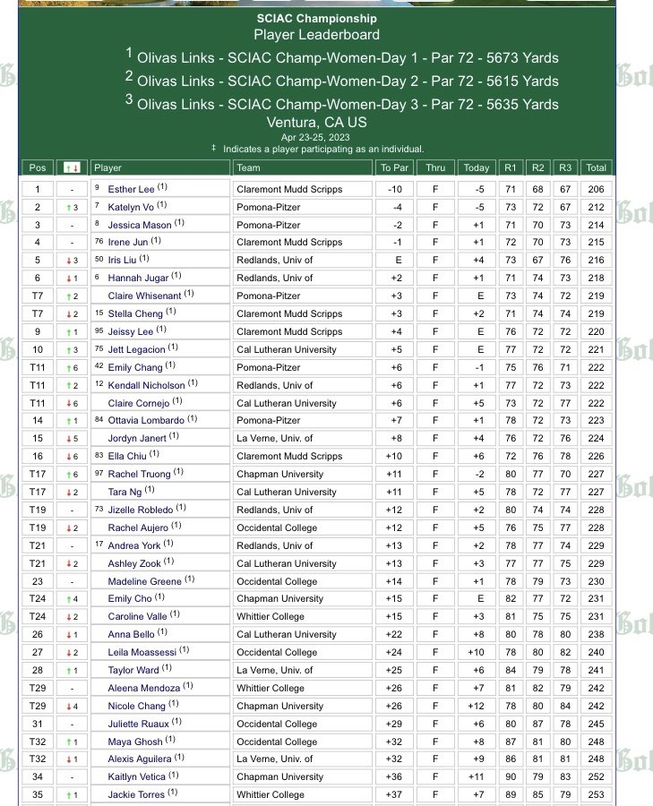theSCIAC's tweet photo. Individual medalist rookie Esther Lee shoots a record -10, 206 to lead @AthleticsCMS as best in the field over the final three rounds of #theSCIAC Championship #SCIACtion #SCIACchamps #SoCalSoGood https://t.co/qLdrZBOXkb