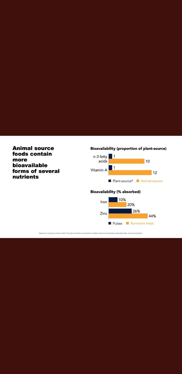 gpse7en's tweet photo. @tiras_corner Two thirds of agricultural land on 🌍 is marginal, hence unsuitable for crops.
Animal based foods are most nutrient dense, bioavailable foods on 🌍
#plantbasedcon ⬇️💰💰 #CheapPlantBasedIngredients
#UltraProcessed
#HighCorporateProfitMargin https://t.co/bynk2ZcAhJ