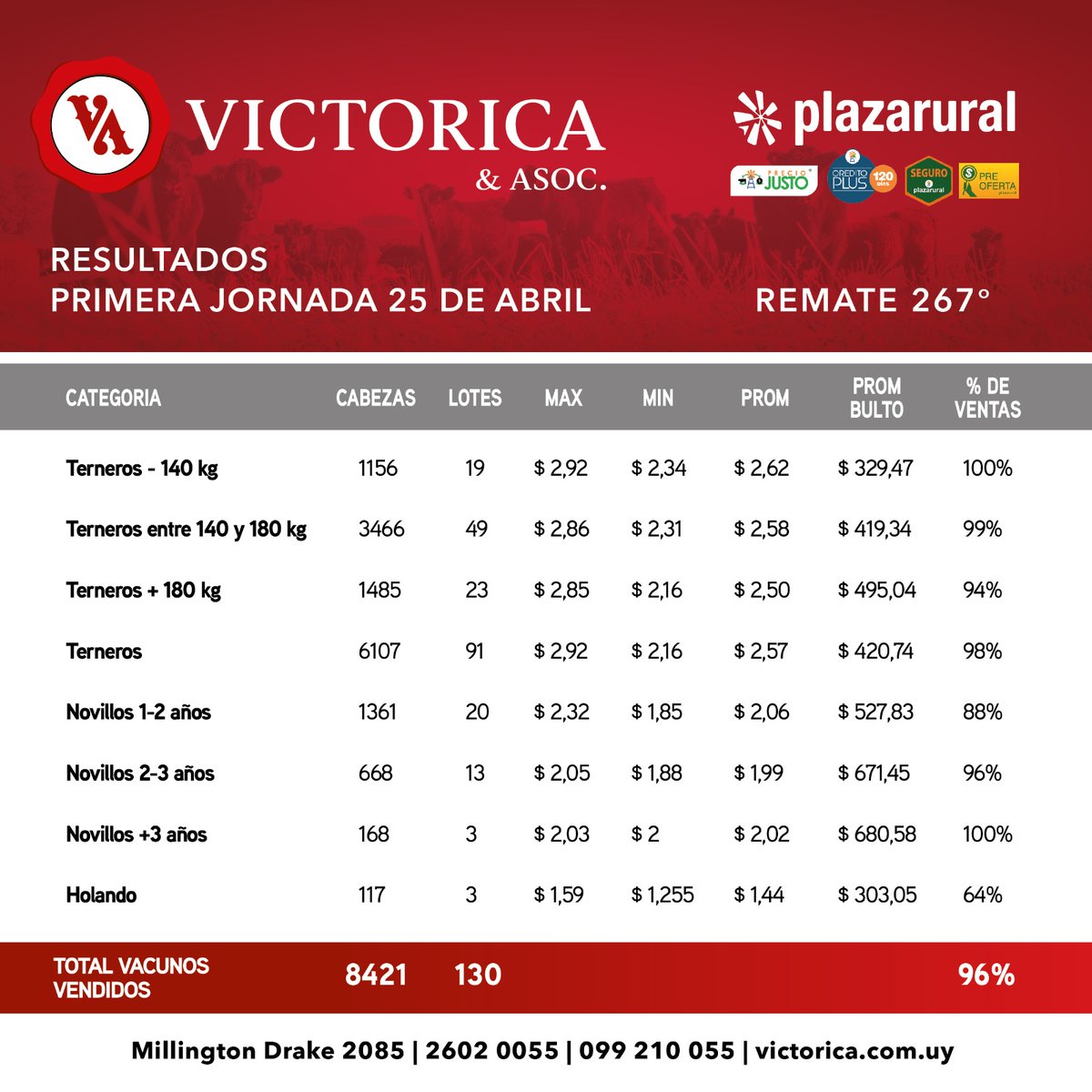 victorica_y_aso's tweet photo. Estos son los valores de la primera jornada de Plaza Angus. Te esperamos mañana desde las 9.
#SELLOdeVALOR
@plazarural https://t.co/Dm2N2IP06S