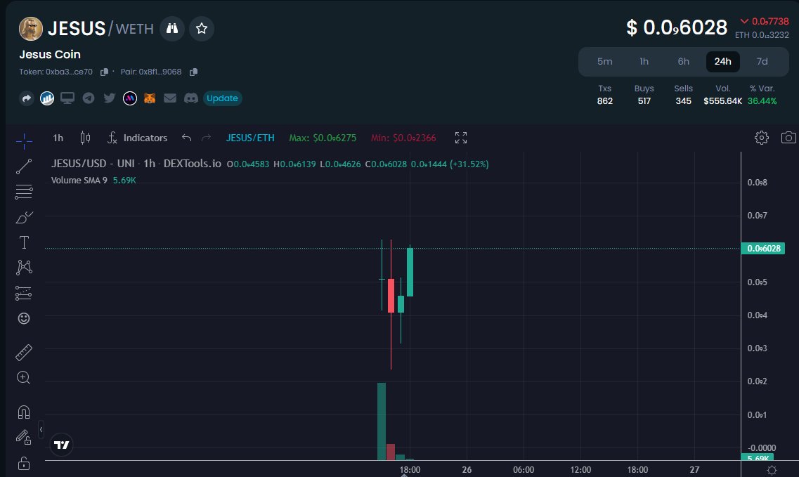 Jesus christ I'm an idiot.
I told my dev to renounce the liquidity for <a href="/jesustokens/">$JESUS 🙏</a> and he was taking too long so I did it myself.

Instead of locking 81% of the liquidity and keeping some for charity and DEXs, I burned it all.

And now $JESUS is pumping.
