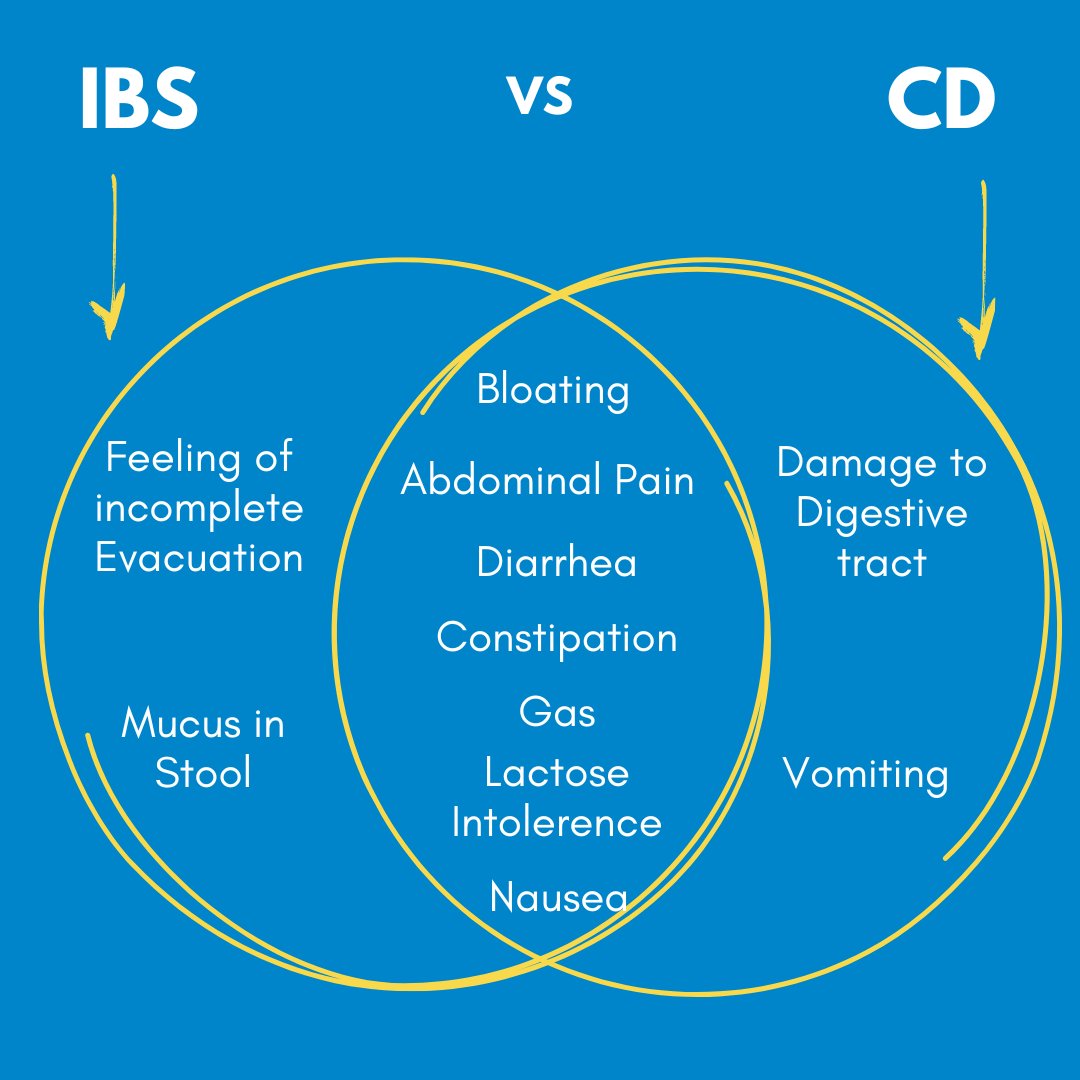 IBS or Celiac Disease? They share more symptoms than you would have thought. As #IBSawarenessmonth comes to an end and #celiacawarenessmonth approaches, it is important to keep in mind how similar the symptoms can be but how different the conditions are from eachother.
