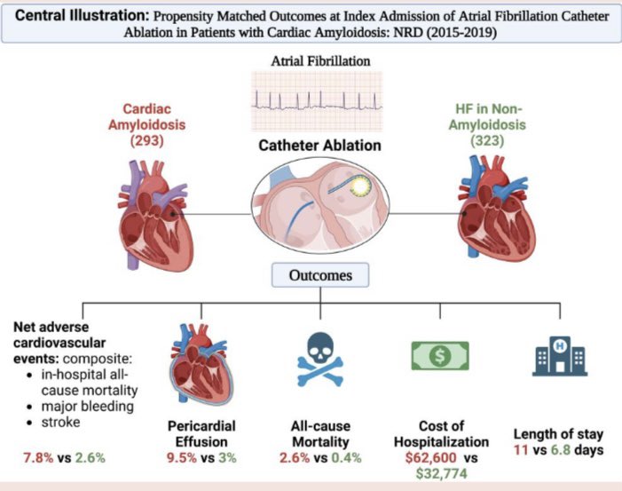 Our 📝 in @ESC_Journals @ehjopen shows a high risk of mortality, procedural complications and resource utilization with AF ablation in HF. @TJHeartFellows @AHajduczok @KirpalKocharMD Thanks @IRajapreyar @YevgeniyBr @FrischMd. Link: academic.oup.com/ehjopen/articl…