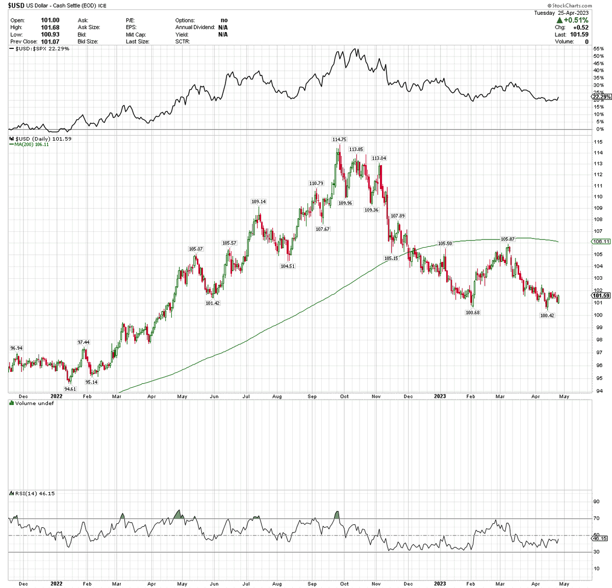 FustAaron's tweet photo. Three most important charts in the world right now are the US Dollar, Bonds, and Financials.  $USD $TLT $XLF https://t.co/VBvRQ1tFW1