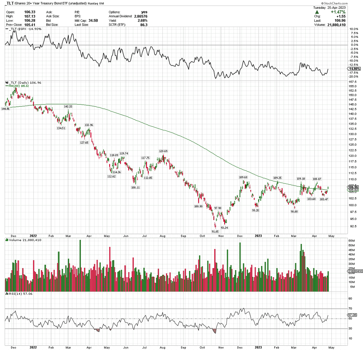 FustAaron's tweet photo. Three most important charts in the world right now are the US Dollar, Bonds, and Financials.  $USD $TLT $XLF https://t.co/VBvRQ1tFW1