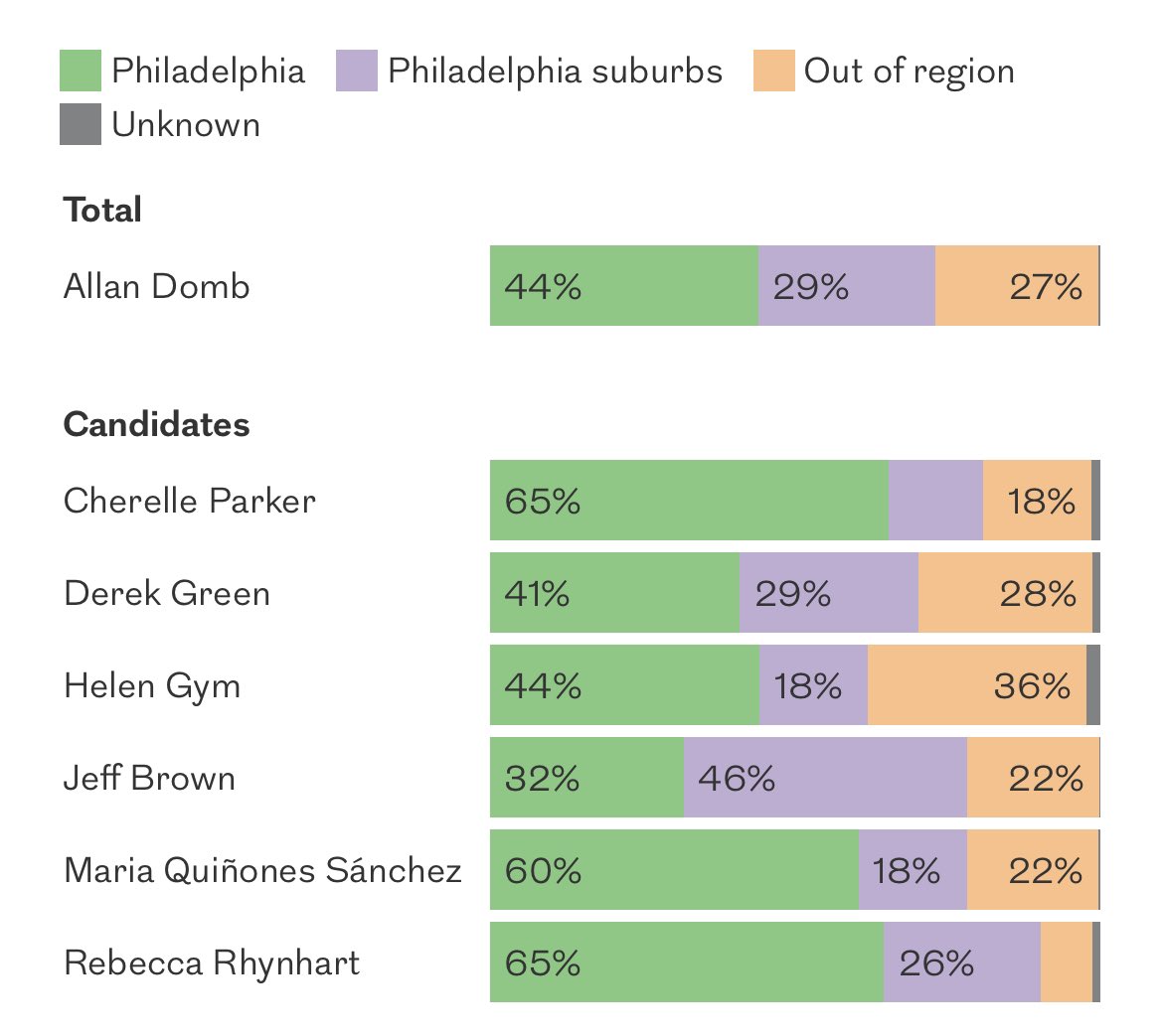 Priscilla__Lo's tweet photo. During the @6abc debate, @HelenGymPHL claimed again she has the most money raised from Philly grassroot donors. Why does she like to keep lying? Numbers don’t lie: https://t.co/57Eywq8tfn