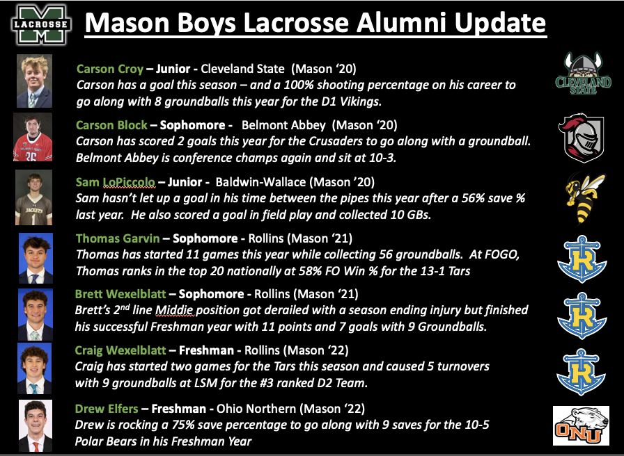 MasonLacrosse's tweet photo. A quick check-in at 7 Mason Alumni currently playing college lacrosse at the D1, D2 &amp; D3 levels. https://t.co/Fa3rcv6KKj