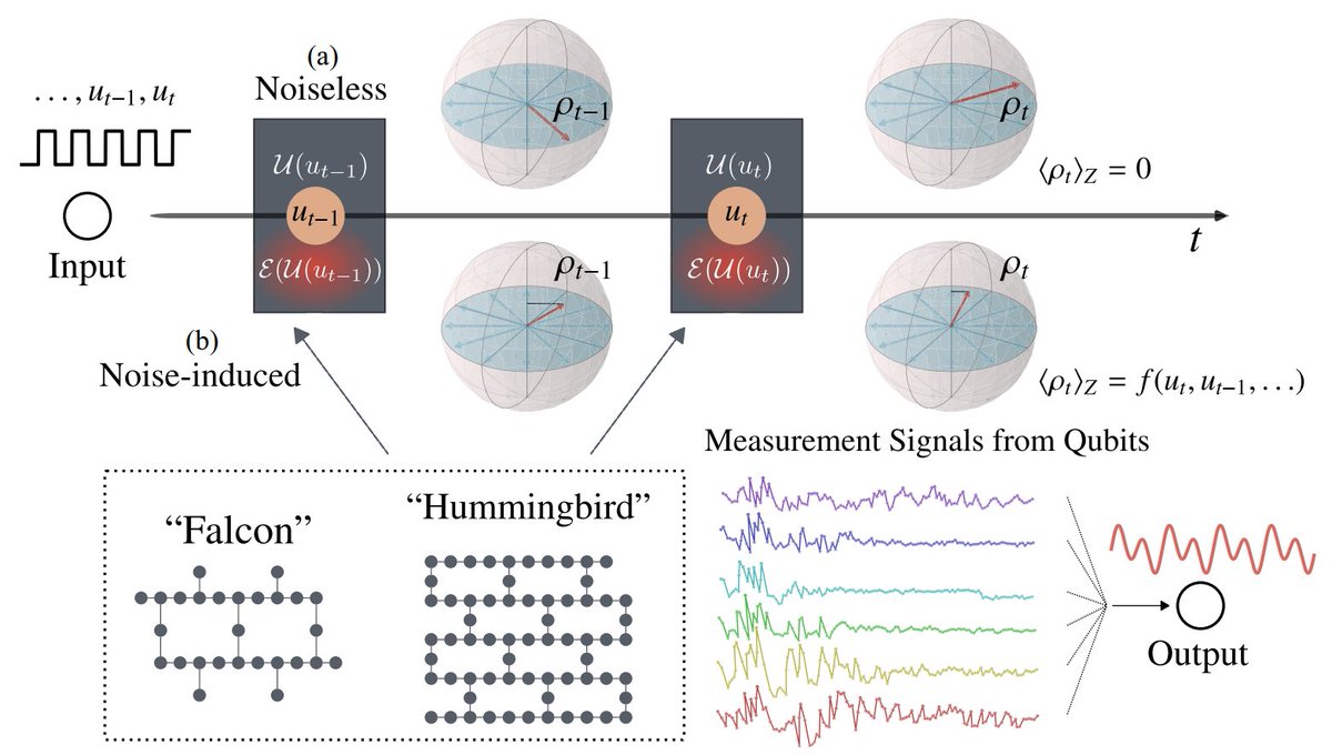 We are pleased to inform you that our article, "Temporal information processing induced by quantum noise" has been published online today. This is the collaboration work with Keio QC group for diverting useful information from quantum computer noises. journals.aps.org/prresearch/abs…