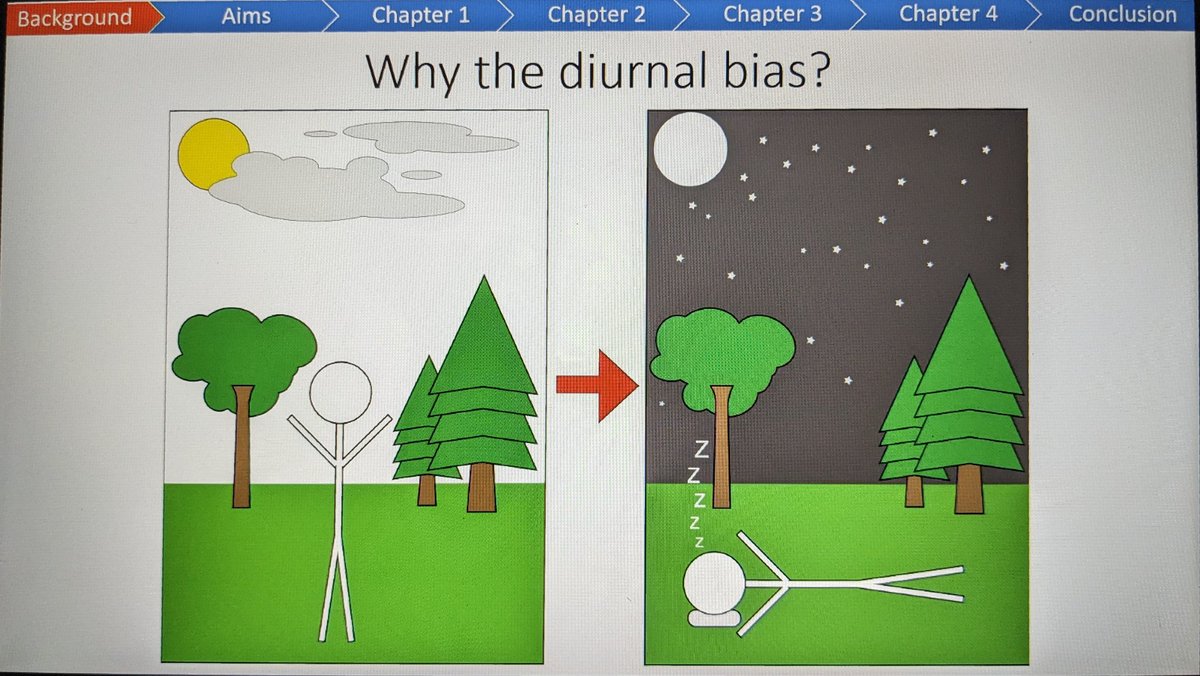 Reef Function Hub (@reeffunctionhub) on Twitter photo Great PhD Confirmation Seminar by <a href="/WillC_98/">William Collins</a>!
So much achieved already and so many cool plans!
Fave slide: why is nocturnal ecology lagging behind daytime ecology?
One reason: ecologists are diurnal animals. 😃
Congrats Will! 🎉🎈 Great PhD Confirmation Seminar by <a href="/WillC_98/">William Collins</a>!
So much achieved already and so many cool plans!
Fave slide: why is nocturnal ecology lagging behind daytime ecology?
One reason: ecologists are diurnal animals. 😃
Congrats Will! 🎉🎈