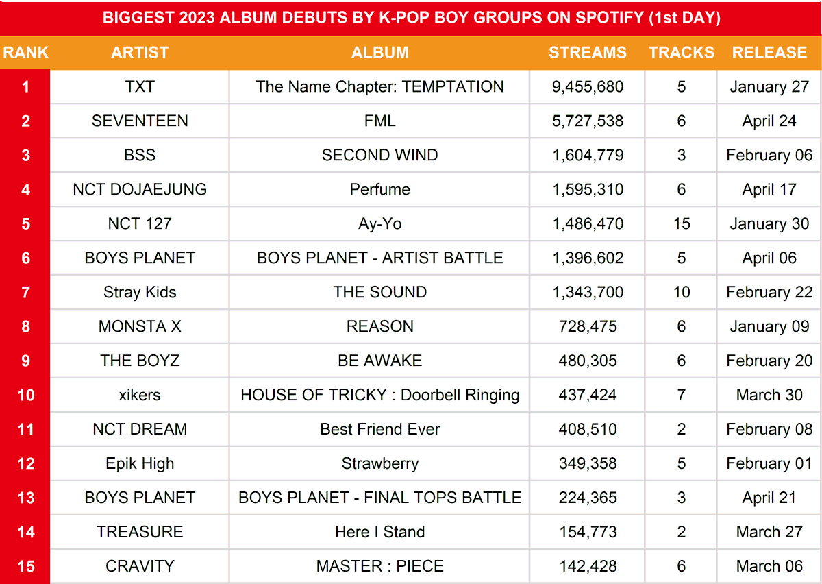 koreansales_twt's tweet photo. Biggest 2023 Album Debuts by K-Pop Boy Groups on Spotify (1st Day, unfiltered):

2. #SEVENTEEN FML — 5.72M 🆕 https://t.co/AQp5cza0yr