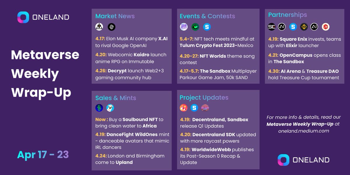 OneLand_World's tweet photo. 🔨 #Metaverse *Project Updates* | Apr 17-23 🔨
Major Q1/2 Updates at #Decentraland #TheSandbox #WorldwideWebb ䷢ | #SomniumSpace #VR_headset leak 🤖
In OneLand's #Metaverse Weekly Wrap-Up: https://t.co/am6dvCQAYI https://t.co/i0Z3ncae4l