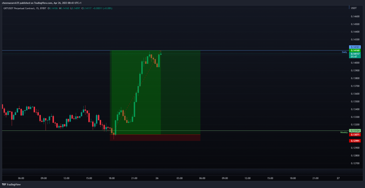 TraderIceman's tweet photo. Key levels tapped plan the trade, take the trade but most importantly take profits when the market gives them to you :) @ProTraderLounge https://t.co/6kvPWE0HAd