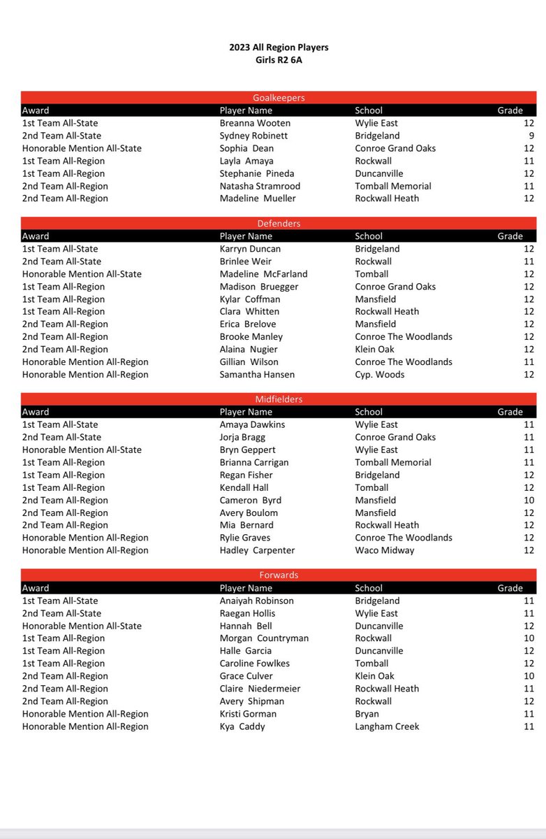 Thanks to <a href="/tascosoccer/">TASCO</a> and coaches for recognizing a few of our players! Very proud of <a href="/kendall_hall04/">Kendall Hall</a> <a href="/maddiemcf/">Maddie McFarland</a> <a href="/carolinefowlke5/">caroline fowlkes</a> ❤️🤍⚽️ #asone