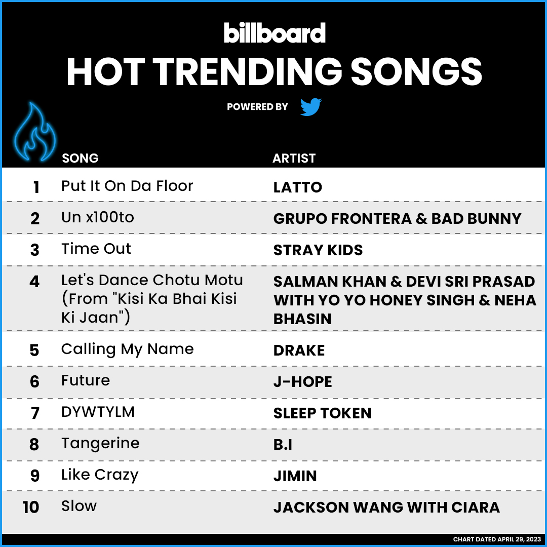 The #HotTrendingSongs Powered by @Twitter chart top 10 (chart dated April 29, 2023).

Details here:  trib.al/yQYTrfR