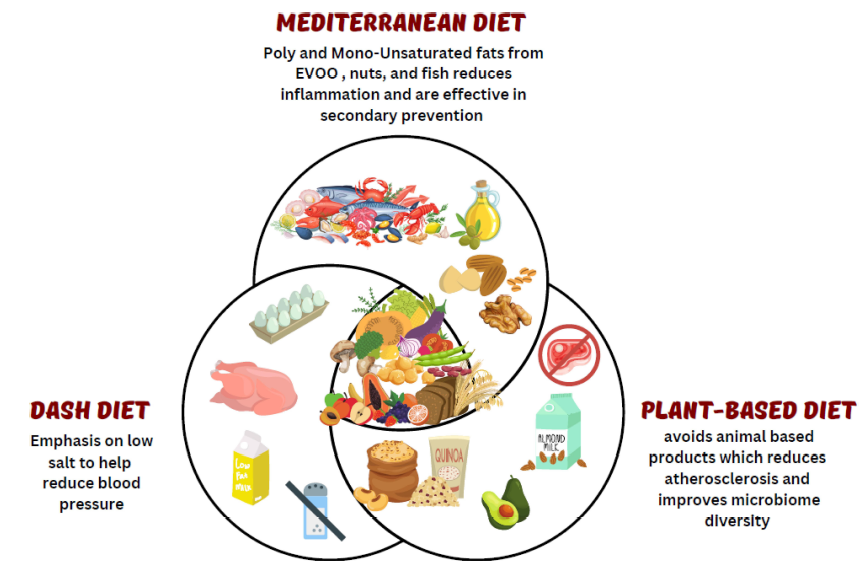 Great comprehensive review of traditional and emerging dietary approaches for #CVprev by @DrAlaaDiab   @DrDastmalchi  @DrMarthaGulati @ErinMichos 

Thank you for citing our work on #CVDRisk conferred by UPFs in the Framingham Offspring Study.

dovepress.com/a-heart-health…