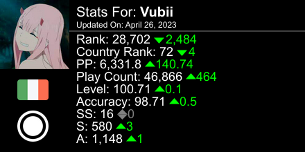 xVubi's tweet photo. osu! stats for player Vubii automatically generated by https://t.co/tusBoJgl2E #ProsuTweetPoster https://t.co/JfPACDv8ng